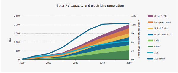 solarPV graph 2050