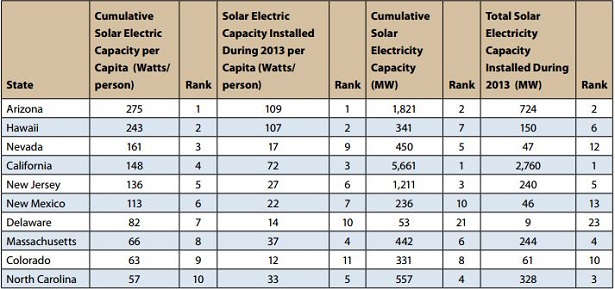 Counting Down the Top Solar States of 2013