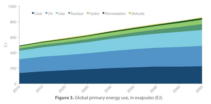 global energy use