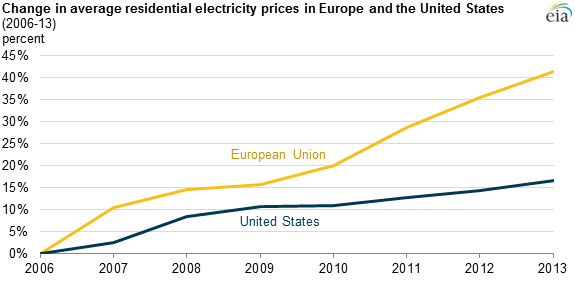 EU VS US electric rates