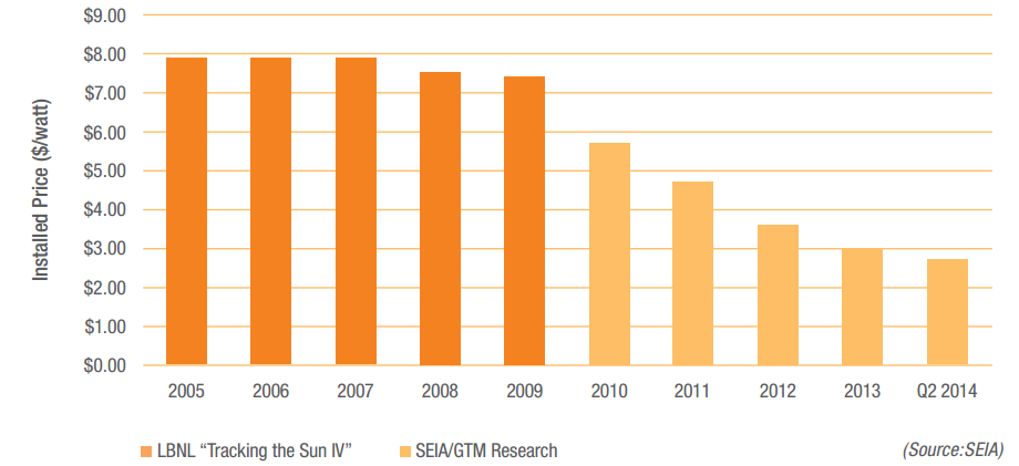 Average Solar Photovoltaic System Prices