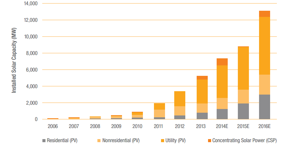 Yearly U.S. Solar Installations and Forecast