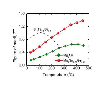 temperature-dependent thermal properties and ZT values