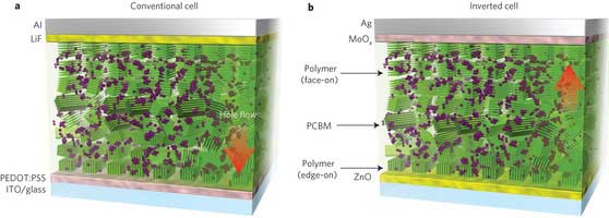 Fine-tuned-molecular-orientation-polymer-solar-cells
