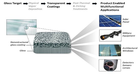 Glass coating technology O&M costs of solar panels