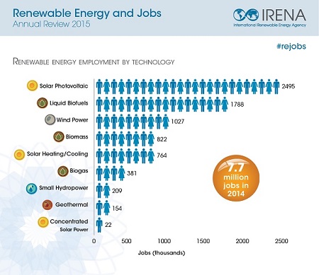 renewable energy by technology_IRENA