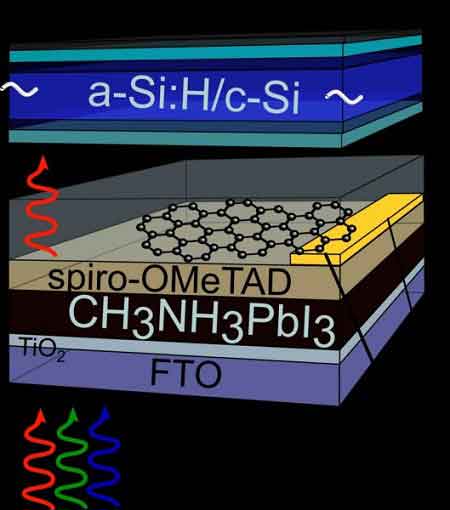 The perovskite film (black, 200-300 nm) is covered by Spiro.OMeTAD, Graphene with gold contact at one edge, a glass substrate and an amorphous/crystalline silicon solar cell. Credit: F. Lang / HZB