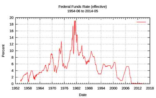 Federal_Funds_Rate_1954_thru_2009
