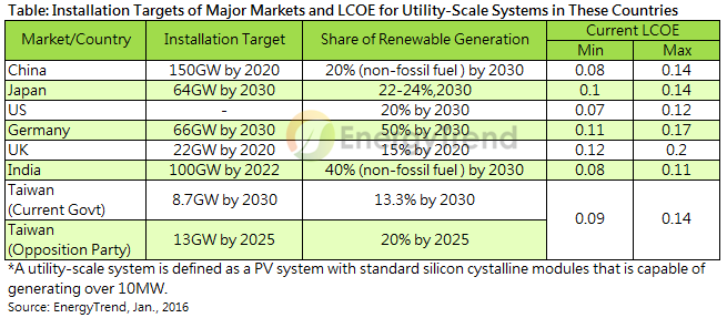 Cost of Utility-Scale PV System