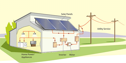 A solar electric system has two main components: solar panels and an inverter. These components work together converting the sun's energy into electrical power. The electrical power is then transferred through the inverter to power your home's appliances and the utility service, spinning the meter backward. Credit: GreenPowerInstallers