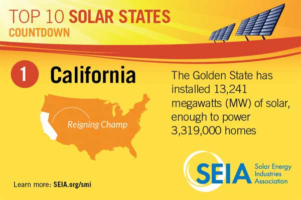 California solar install inforgraphic