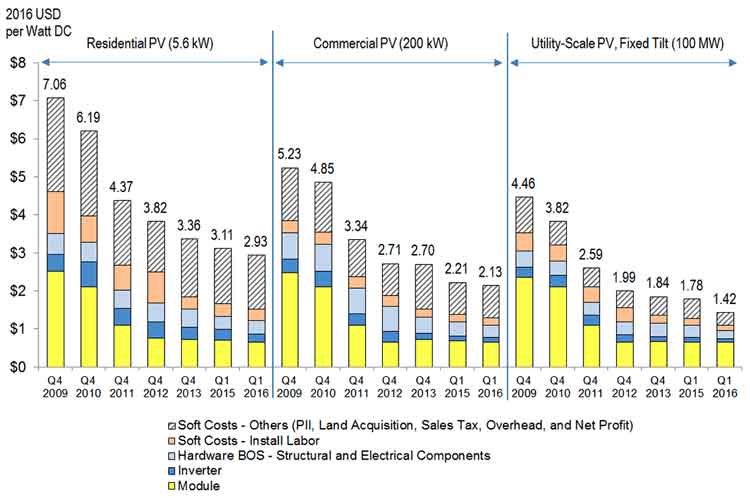 NREL U.S. PV system cost benchmarks, from the fourth quarter of 2009 to the first quarter of 2016