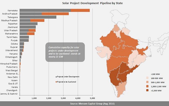 india solar capacity 2016