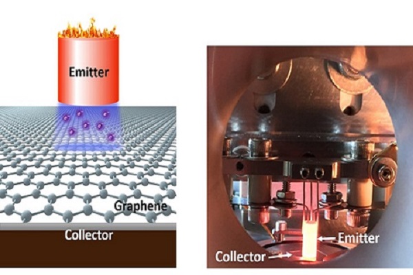 Left: schematic sketch of the thermionic energy convertor prototype with a graphene collector. Right: Photograph of the TEC prototype during operation in the Stanford lab.