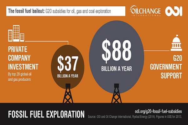 Fossil Fuel Subsidies by G20