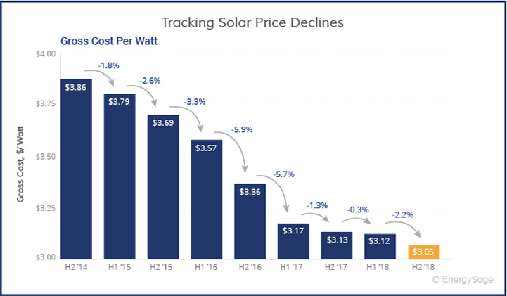 Tracking-Solar-Prices-Decline