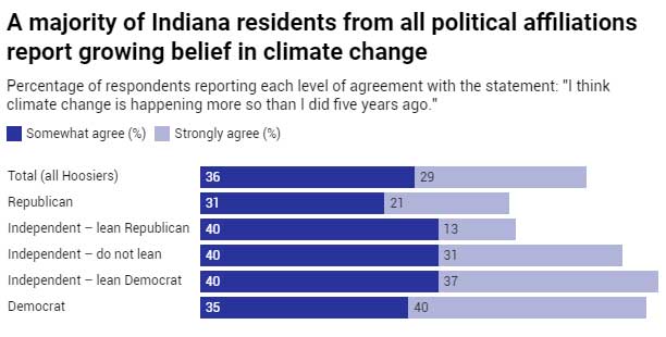 Indiana-residents-from-all-political-affiliations-report-growing-belief-in-climate-change