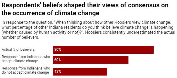 Respondents'-beliefs-shaped-their-views-of-consensus-on-the-occurrence-of-climate-change