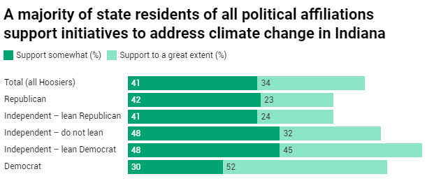 majority-of-state-residents-of-all-political-affiliations-support-initiatives-to-address-climate-change-in-Indiana