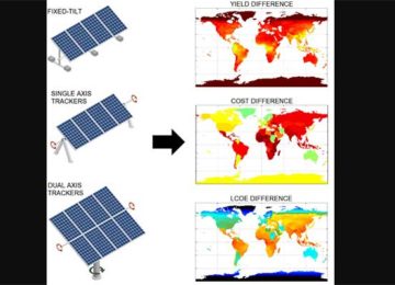 Bifacial solar panels with trackers prove to be the most cost-effective form of solar electricity generation