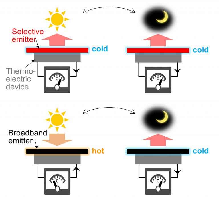 thermoelectric-devices-using-a-wavelength-selective-emitter