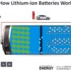 This-DOE-created-illustration-shows-ions-in-a-fully-charged-lithium-ion-battery