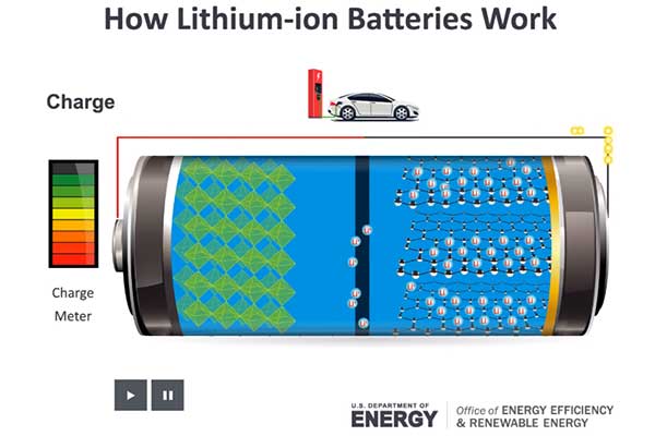 This-DOE-created-illustration-shows-ions-in-a-fully-charged-lithium-ion-battery