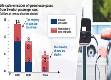 Banning the sale of fossil-fuel cars benefits the climate when replaced by electric cars