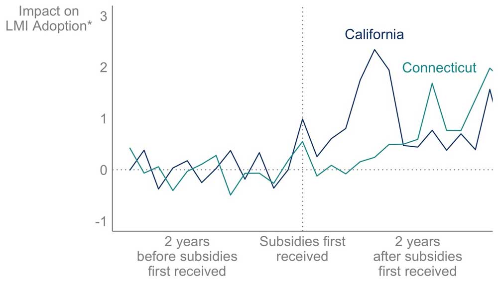 Estimated-impacts-of-LMI-subsidies