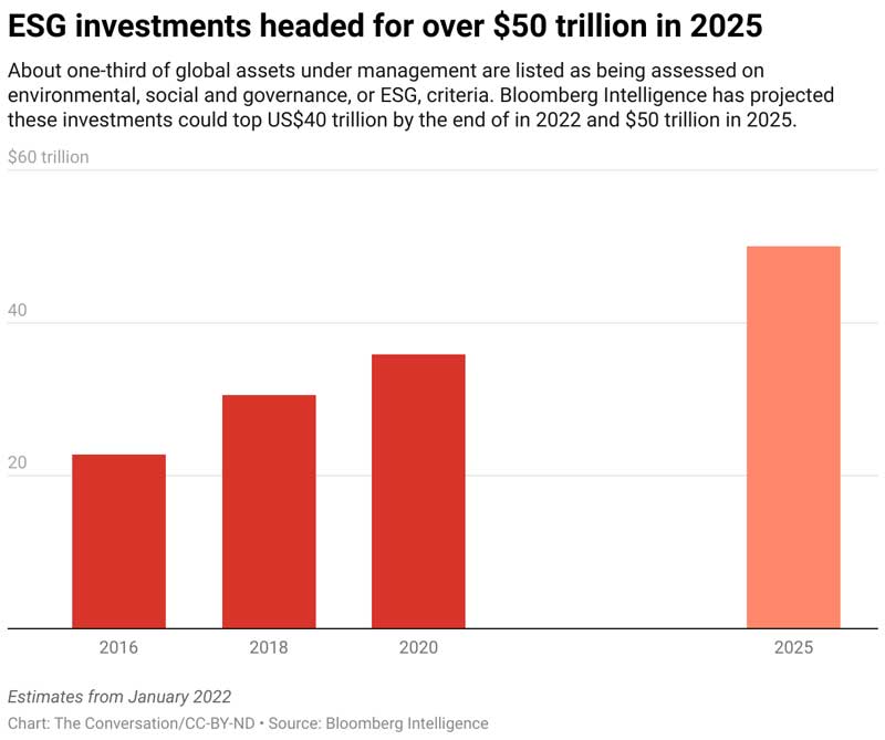 esg-investments-headed-for-over-50-trillion-in-2025