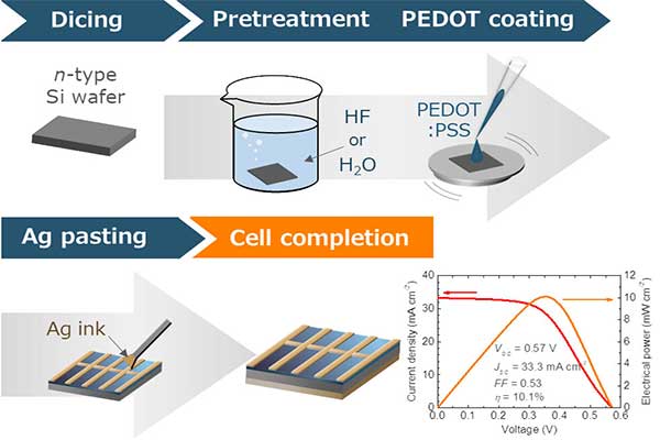 Manufacturing-process-of-PEDOT-PSS-solar-cell