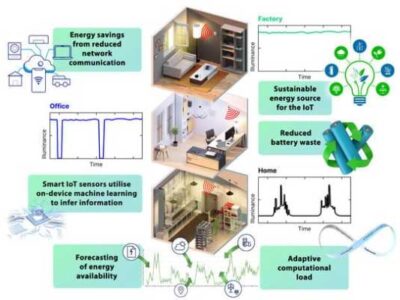 high-efficiency-sustainable-solar-cells-for-IoT-devices-with-AI-powered-energy-management