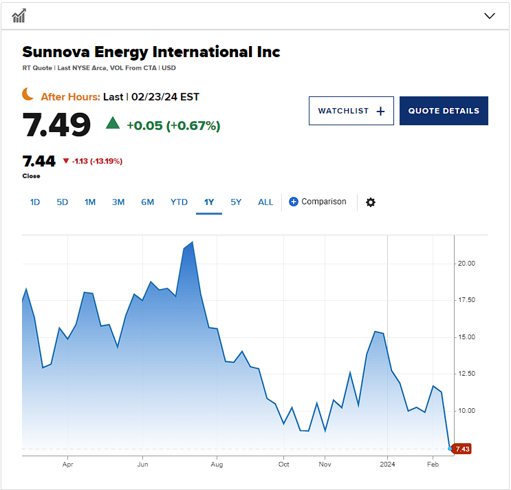 Sunnova shares over the past year (CNBC)