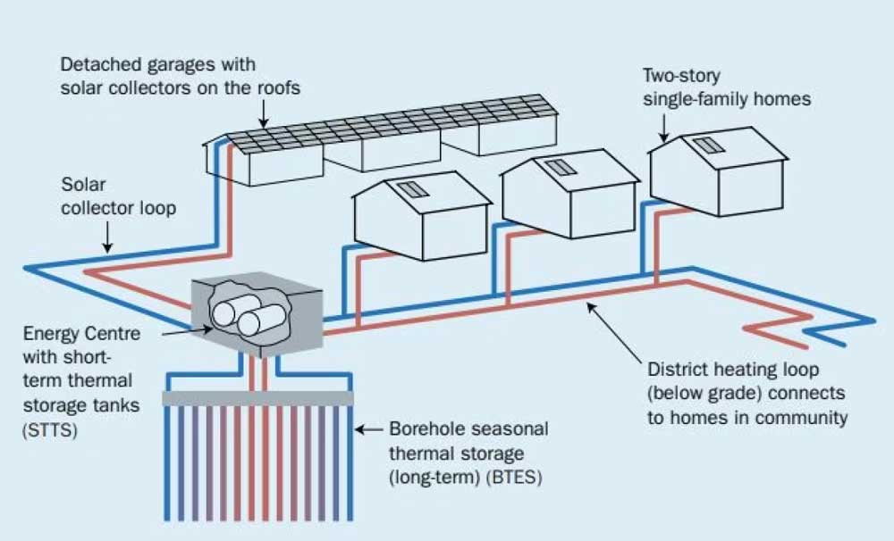 district-heating-system-captures-solar-energy