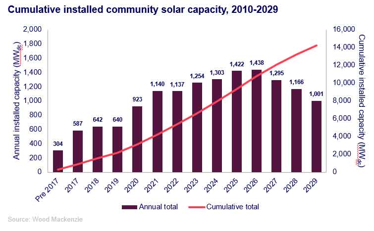 US-community-solar-market-to-break-14-GWdc-of-cumulative-capacity-by-2029