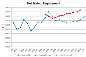 Nova Scotia’s net system requirement