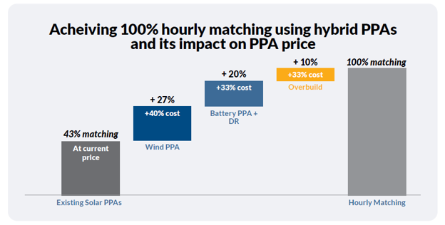 PPA cost increases with hourly matching.