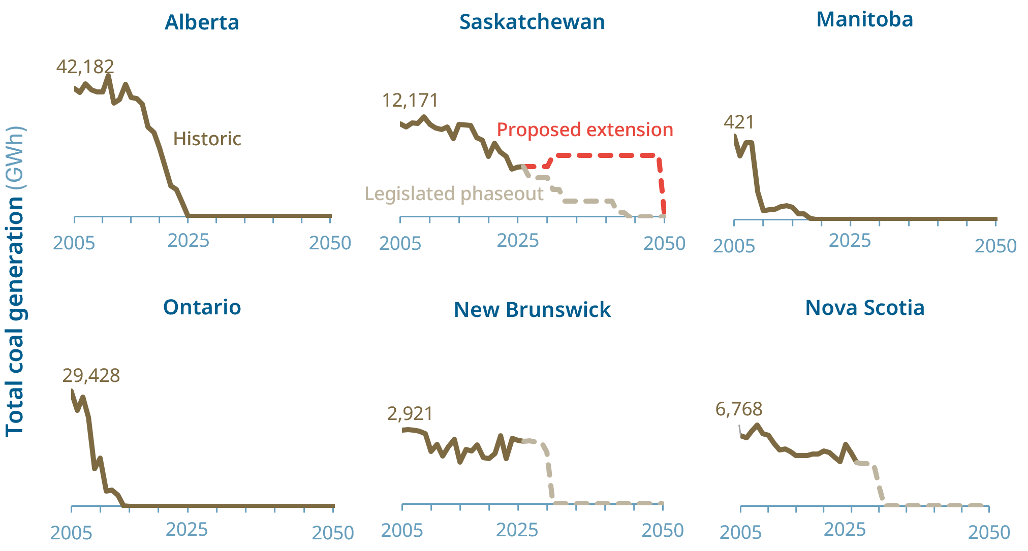 Historic (2005–2024) and future (2025–2050) coal generation across Canada by province